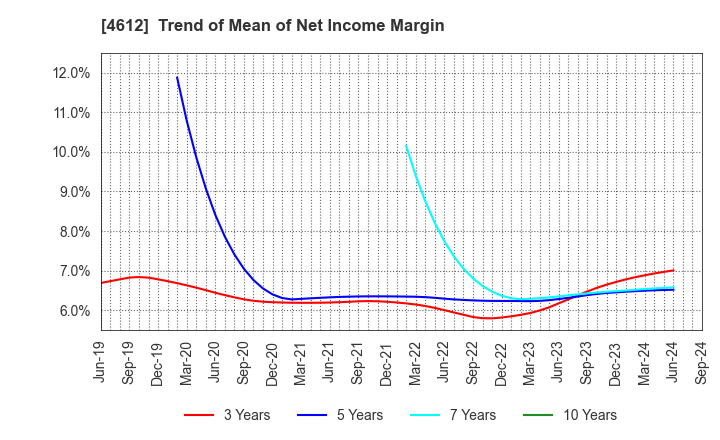 4612 NIPPON PAINT HOLDINGS CO.,LTD.: Trend of Mean of Net Income Margin