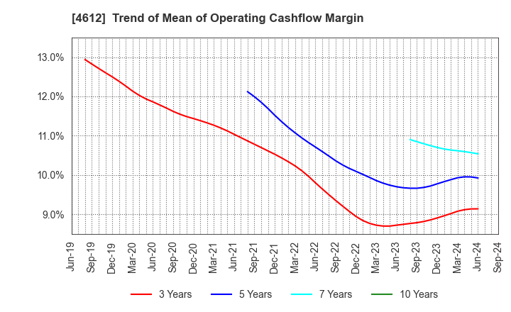 4612 NIPPON PAINT HOLDINGS CO.,LTD.: Trend of Mean of Operating Cashflow Margin