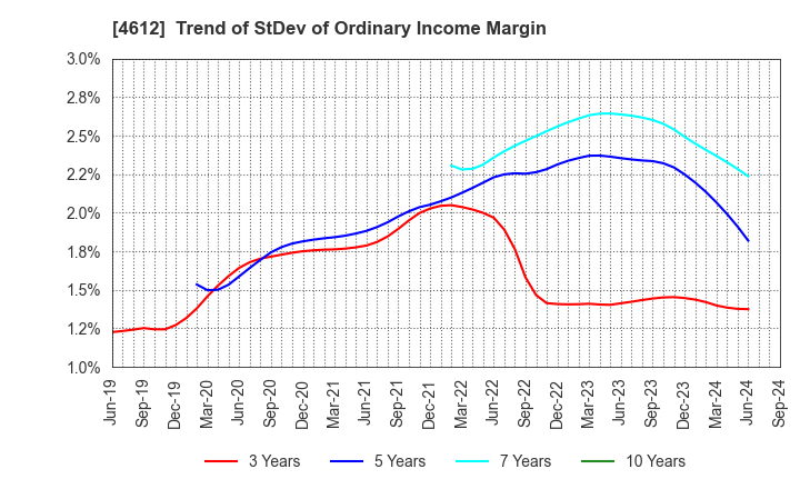 4612 NIPPON PAINT HOLDINGS CO.,LTD.: Trend of StDev of Ordinary Income Margin