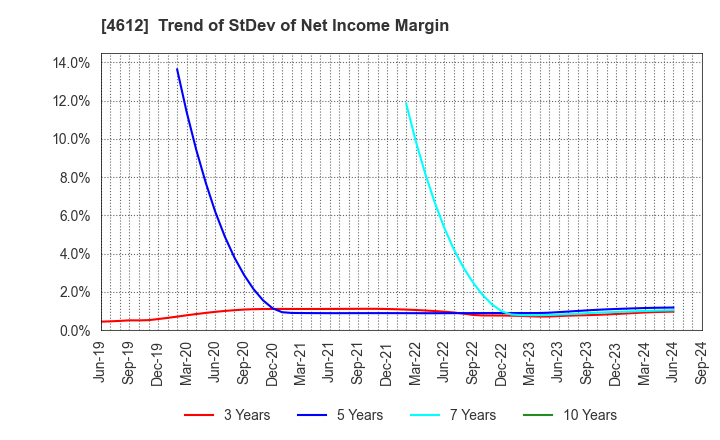 4612 NIPPON PAINT HOLDINGS CO.,LTD.: Trend of StDev of Net Income Margin