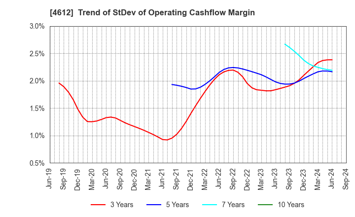 4612 NIPPON PAINT HOLDINGS CO.,LTD.: Trend of StDev of Operating Cashflow Margin