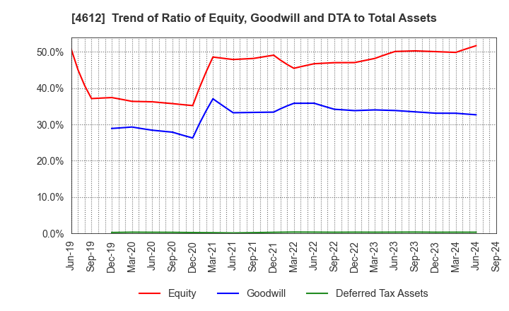 4612 NIPPON PAINT HOLDINGS CO.,LTD.: Trend of Ratio of Equity, Goodwill and DTA to Total Assets