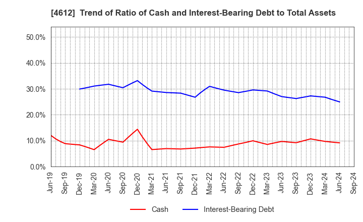 4612 NIPPON PAINT HOLDINGS CO.,LTD.: Trend of Ratio of Cash and Interest-Bearing Debt to Total Assets