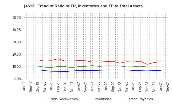 4612 NIPPON PAINT HOLDINGS CO.,LTD.: Trend of Ratio of TR, Inventories and TP to Total Assets