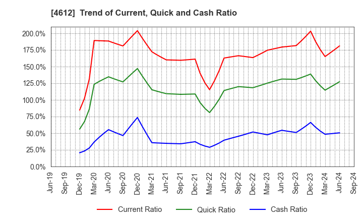 4612 NIPPON PAINT HOLDINGS CO.,LTD.: Trend of Current, Quick and Cash Ratio