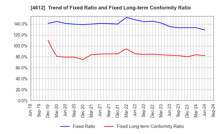 4612 NIPPON PAINT HOLDINGS CO.,LTD.: Trend of Fixed Ratio and Fixed Long-term Conformity Ratio