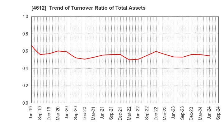 4612 NIPPON PAINT HOLDINGS CO.,LTD.: Trend of Turnover Ratio of Total Assets