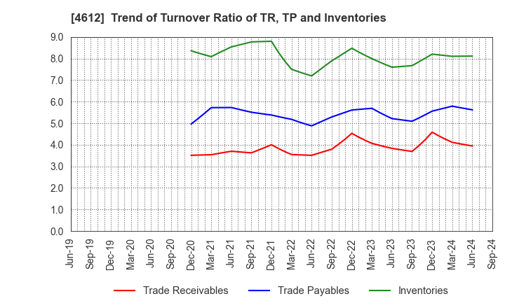 4612 NIPPON PAINT HOLDINGS CO.,LTD.: Trend of Turnover Ratio of TR, TP and Inventories