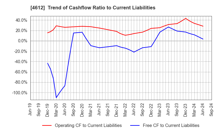 4612 NIPPON PAINT HOLDINGS CO.,LTD.: Trend of Cashflow Ratio to Current Liabilities