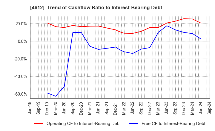 4612 NIPPON PAINT HOLDINGS CO.,LTD.: Trend of Cashflow Ratio to Interest-Bearing Debt