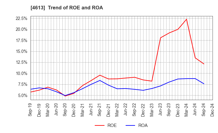 4613 KANSAI PAINT CO.,LTD.: Trend of ROE and ROA