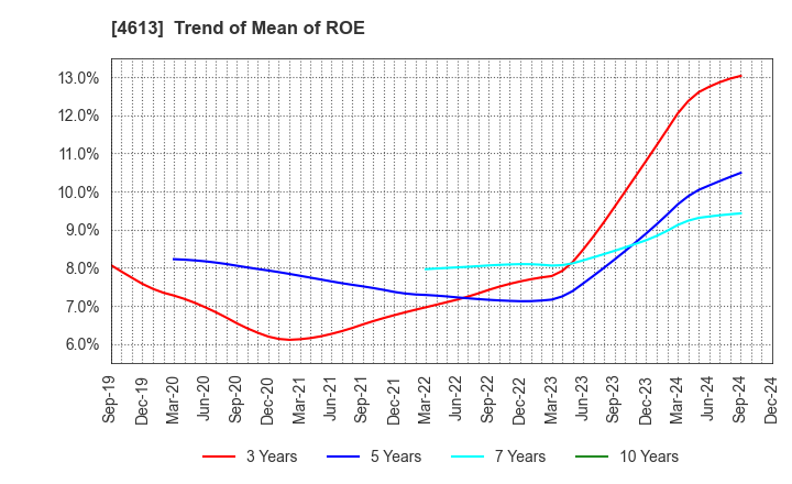 4613 KANSAI PAINT CO.,LTD.: Trend of Mean of ROE