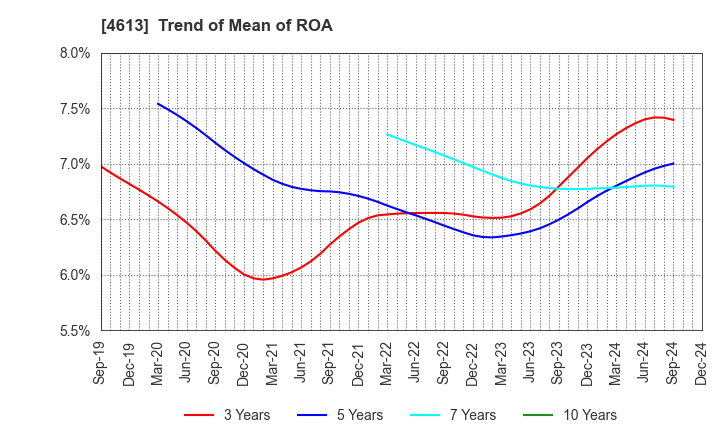 4613 KANSAI PAINT CO.,LTD.: Trend of Mean of ROA