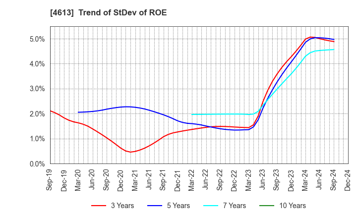 4613 KANSAI PAINT CO.,LTD.: Trend of StDev of ROE