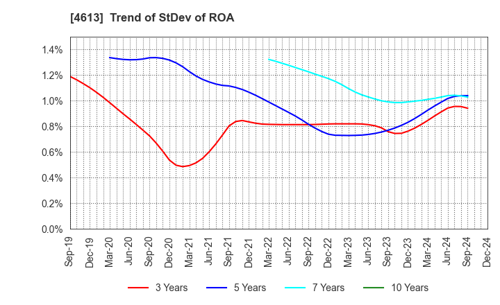 4613 KANSAI PAINT CO.,LTD.: Trend of StDev of ROA