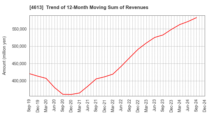 4613 KANSAI PAINT CO.,LTD.: Trend of 12-Month Moving Sum of Revenues