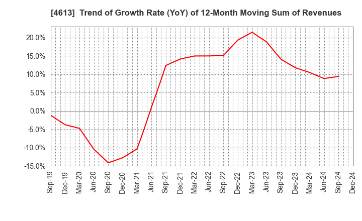 4613 KANSAI PAINT CO.,LTD.: Trend of Growth Rate (YoY) of 12-Month Moving Sum of Revenues