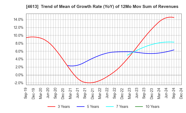 4613 KANSAI PAINT CO.,LTD.: Trend of Mean of Growth Rate (YoY) of 12Mo Mov Sum of Revenues