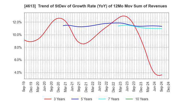 4613 KANSAI PAINT CO.,LTD.: Trend of StDev of Growth Rate (YoY) of 12Mo Mov Sum of Revenues