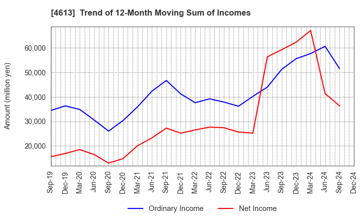 4613 KANSAI PAINT CO.,LTD.: Trend of 12-Month Moving Sum of Incomes