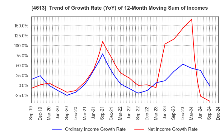 4613 KANSAI PAINT CO.,LTD.: Trend of Growth Rate (YoY) of 12-Month Moving Sum of Incomes