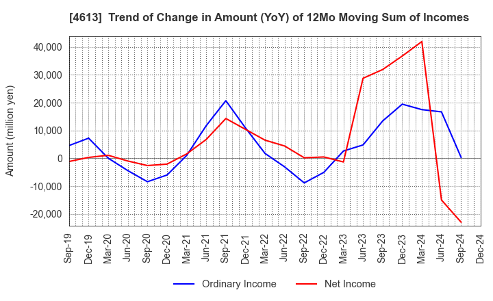 4613 KANSAI PAINT CO.,LTD.: Trend of Change in Amount (YoY) of 12Mo Moving Sum of Incomes