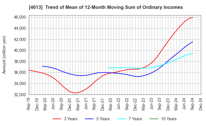 4613 KANSAI PAINT CO.,LTD.: Trend of Mean of 12-Month Moving Sum of Ordinary Incomes