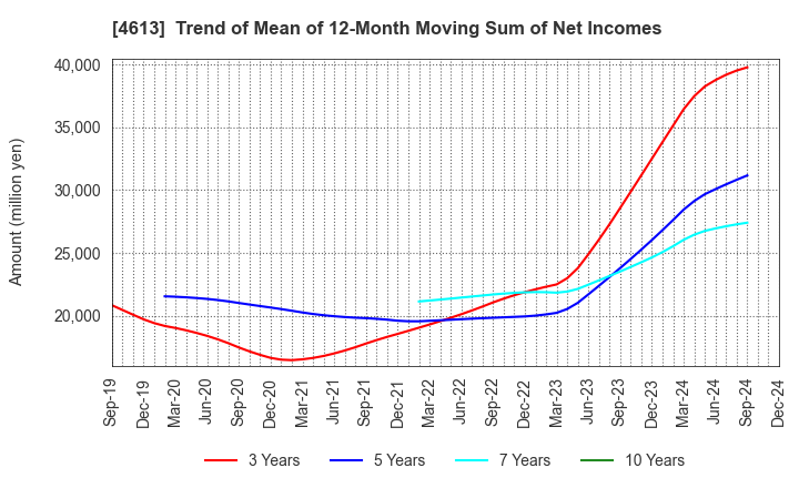 4613 KANSAI PAINT CO.,LTD.: Trend of Mean of 12-Month Moving Sum of Net Incomes