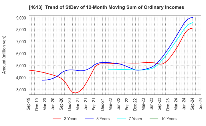 4613 KANSAI PAINT CO.,LTD.: Trend of StDev of 12-Month Moving Sum of Ordinary Incomes