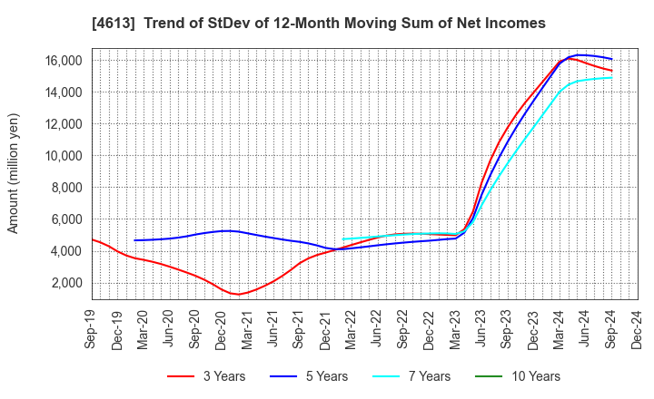 4613 KANSAI PAINT CO.,LTD.: Trend of StDev of 12-Month Moving Sum of Net Incomes