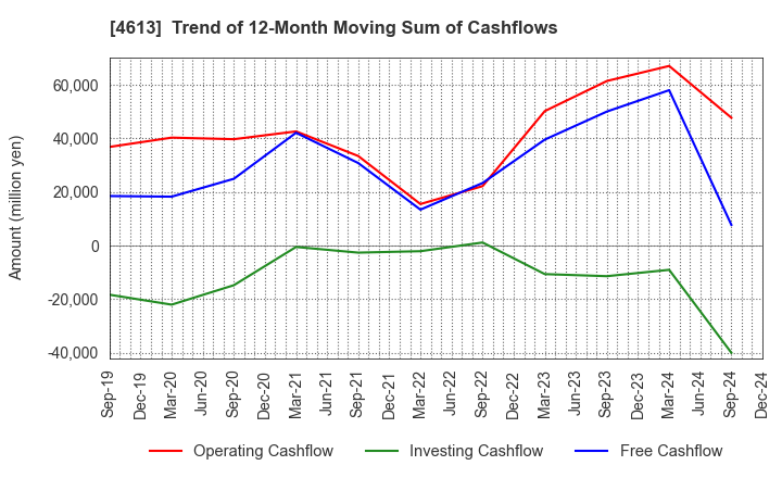 4613 KANSAI PAINT CO.,LTD.: Trend of 12-Month Moving Sum of Cashflows