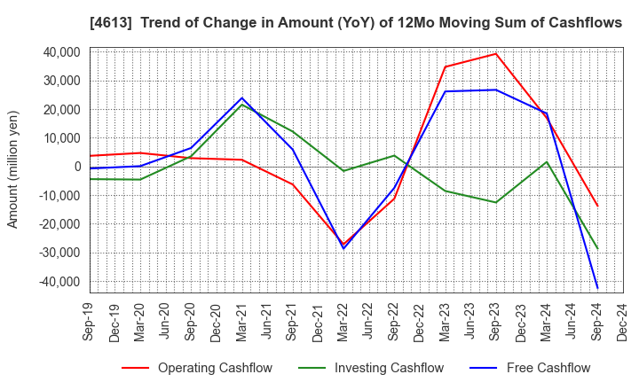 4613 KANSAI PAINT CO.,LTD.: Trend of Change in Amount (YoY) of 12Mo Moving Sum of Cashflows