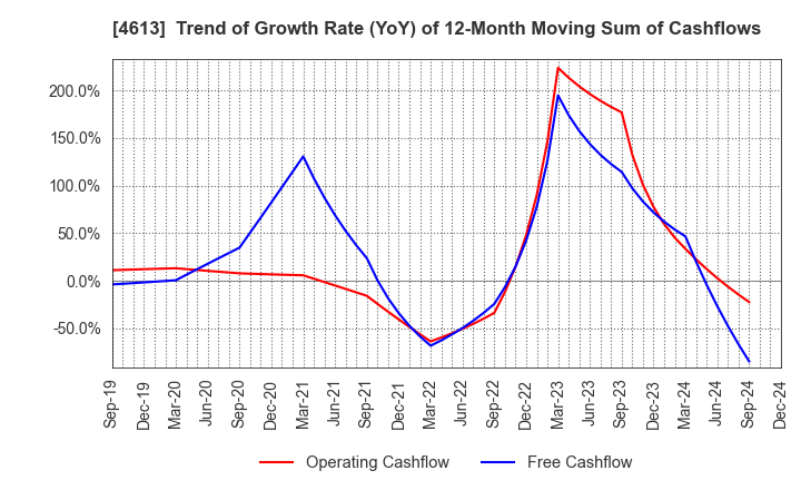 4613 KANSAI PAINT CO.,LTD.: Trend of Growth Rate (YoY) of 12-Month Moving Sum of Cashflows