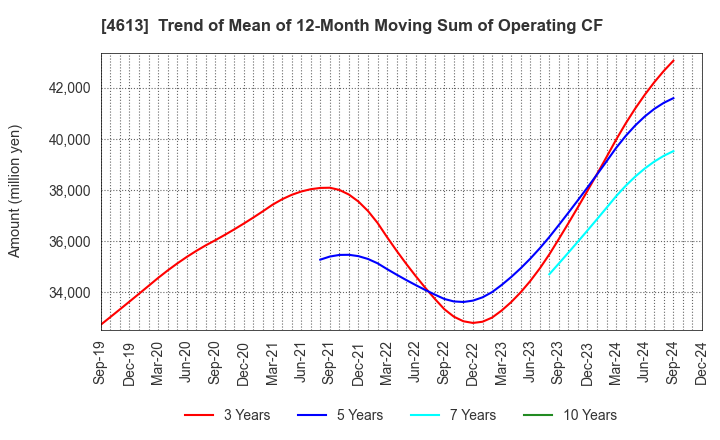 4613 KANSAI PAINT CO.,LTD.: Trend of Mean of 12-Month Moving Sum of Operating CF