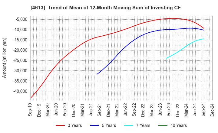 4613 KANSAI PAINT CO.,LTD.: Trend of Mean of 12-Month Moving Sum of Investing CF