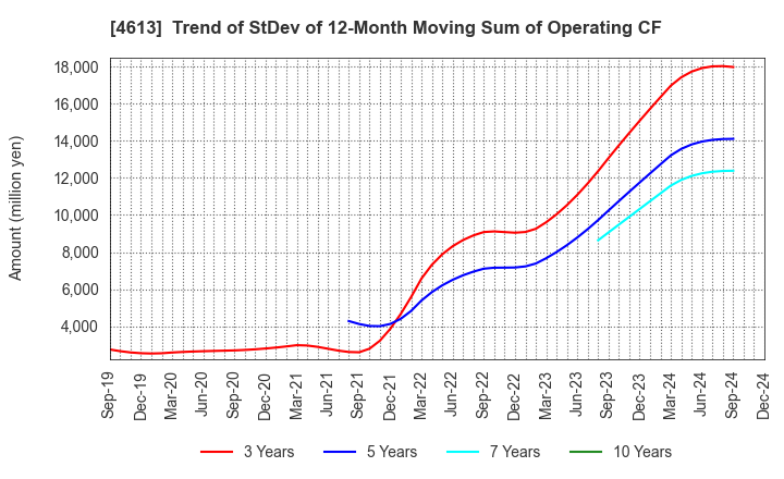 4613 KANSAI PAINT CO.,LTD.: Trend of StDev of 12-Month Moving Sum of Operating CF