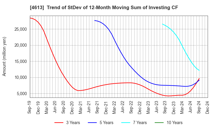 4613 KANSAI PAINT CO.,LTD.: Trend of StDev of 12-Month Moving Sum of Investing CF