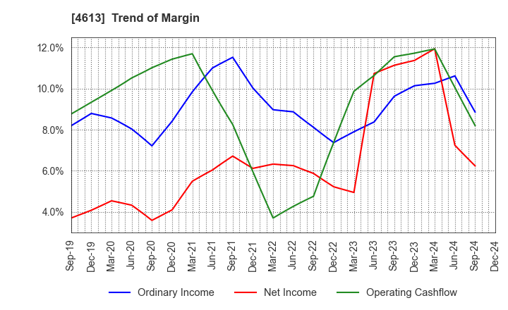 4613 KANSAI PAINT CO.,LTD.: Trend of Margin