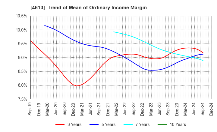 4613 KANSAI PAINT CO.,LTD.: Trend of Mean of Ordinary Income Margin