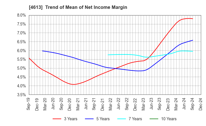 4613 KANSAI PAINT CO.,LTD.: Trend of Mean of Net Income Margin