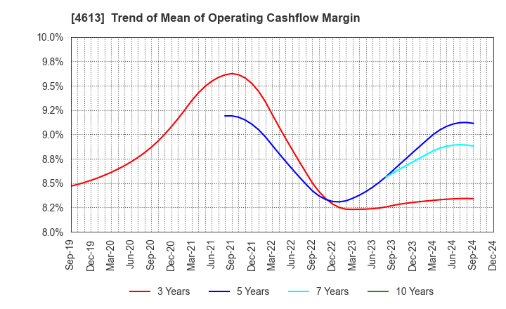 4613 KANSAI PAINT CO.,LTD.: Trend of Mean of Operating Cashflow Margin