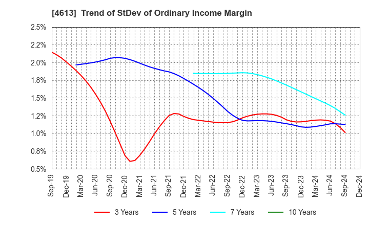 4613 KANSAI PAINT CO.,LTD.: Trend of StDev of Ordinary Income Margin