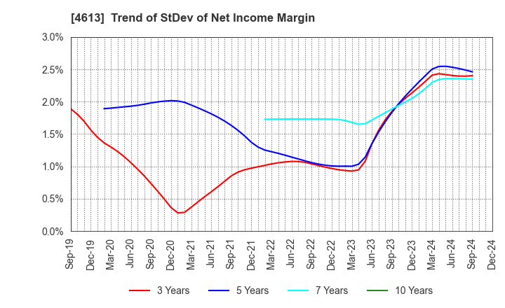 4613 KANSAI PAINT CO.,LTD.: Trend of StDev of Net Income Margin