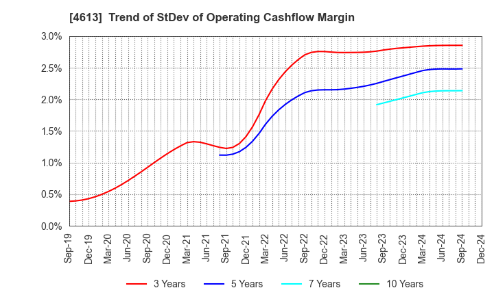 4613 KANSAI PAINT CO.,LTD.: Trend of StDev of Operating Cashflow Margin