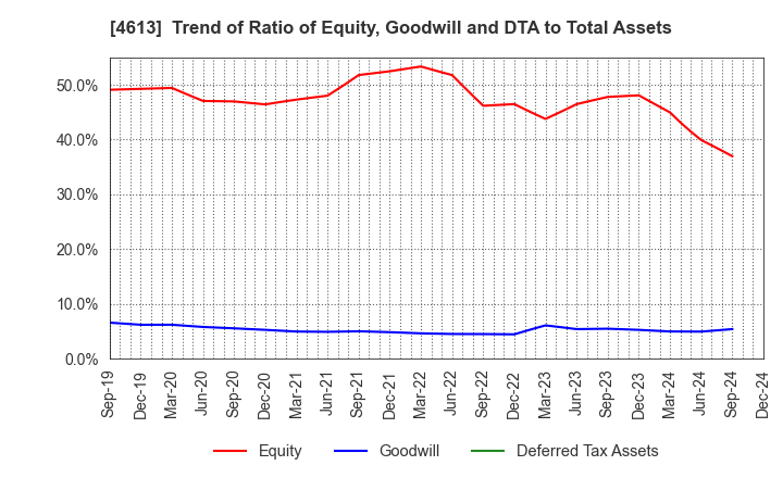 4613 KANSAI PAINT CO.,LTD.: Trend of Ratio of Equity, Goodwill and DTA to Total Assets