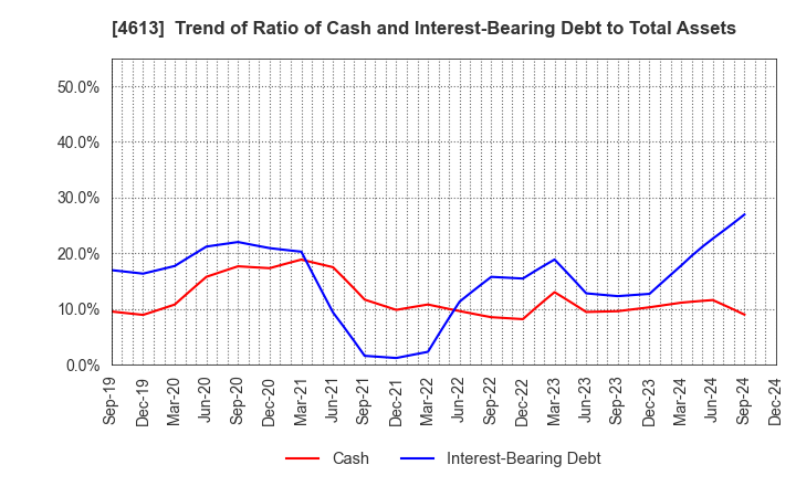 4613 KANSAI PAINT CO.,LTD.: Trend of Ratio of Cash and Interest-Bearing Debt to Total Assets