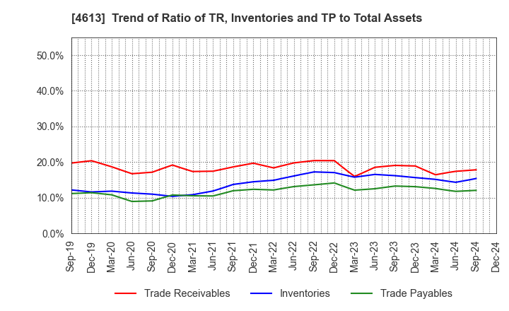 4613 KANSAI PAINT CO.,LTD.: Trend of Ratio of TR, Inventories and TP to Total Assets