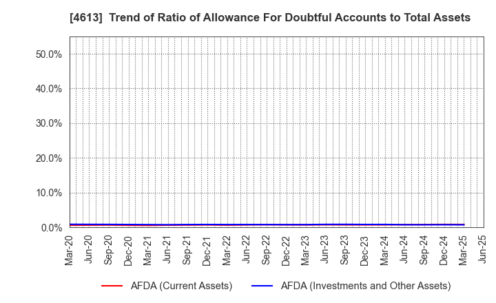 4613 KANSAI PAINT CO.,LTD.: Trend of Ratio of Allowance For Doubtful Accounts to Total Assets