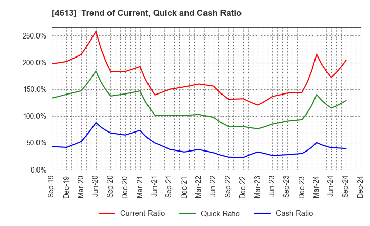 4613 KANSAI PAINT CO.,LTD.: Trend of Current, Quick and Cash Ratio