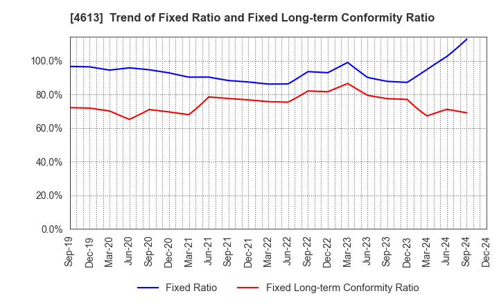 4613 KANSAI PAINT CO.,LTD.: Trend of Fixed Ratio and Fixed Long-term Conformity Ratio